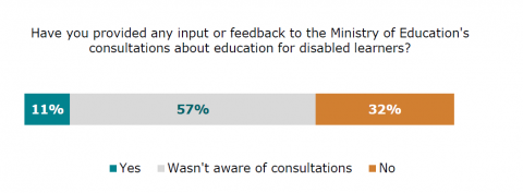 Figure seventy-two is a graph showing parents responses to whether they had provided feedback to Ministry of Education consultations about education for disabled learners. Eleven percent reported yes. Fifty-seven percent reported they were not aware of consultations. Thirty-two percent reported no.
