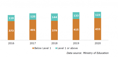 Figure eleven is a graph showing the number of ORS funded school leavers, by their highest attainment over the past five years.