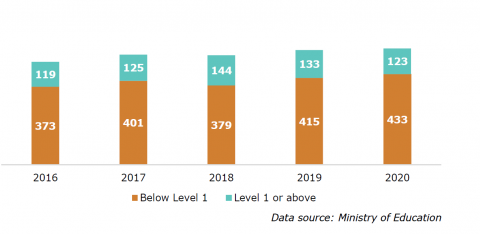 Figure eleven is a graph showing the number of ORS funded school leavers, by their highest attainment over the past five years. 