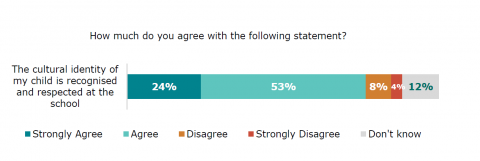 Figure fourteen is a graph showing parents’ agreement with the statement ‘The cultural identity of my child is recognised and respected at the school’. Twenty-four percent strongly agreed. Fifty-three percent agreed. Eight percent disagreed. Four percent strongly disagreed. Twelve percent reported they did not know.