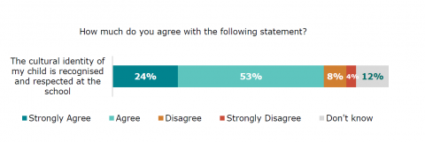 Figure fourteen is a graph showing parents’ agreement with the statement ‘The cultural identity of my child is recognised and respected at the school’. Twenty-four percent strongly agreed. Fifty-three percent agreed. Eight percent disagreed. Four percent strongly disagreed. Twelve percent reported they did not know. 