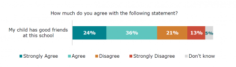 Figure sixteen is a graph showing parents’ agreement with the statement ‘My child has good friends at their school’. Twenty-four percent strongly agreed. Thirty-six percent agreed. Twenty-one percent disagreed. Thirteen percent strongly disagreed. Five percent reported they did not know.