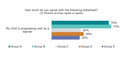 Figure twenty is a graph showing the percentage of parents who responded strongly agree or agree to whether their child is progressing well as a learner, with comparison by learner group. For group A, seventy percent of parents strongly agree or agree. For group B, seventy-three percent strongly agree or agree. For group C, thirty-six percent strongly agree or agree. For group D, thirty-nine percent strongly agree or agree. For group E, thirty-four percent strongly agree or agree.