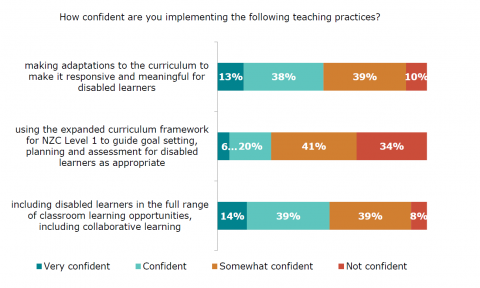 Figure 33: Teacher confidence in adapting curriculum and teaching: Teacher survey