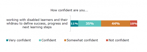 Figure thirty-four is a graph showing teachers’ reports of confidence working with disabled learners and their families to define success, progress and next learning steps. Eleven percent reported very confident. Thirty-five percent reported confident. Forty-four percent reported somewhat confident. Ten percent reported not confident.  