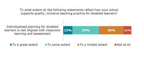 Figure thirty-five is a graph showing teacher views on the extent to which individualised planning for disabled learners is well aligned with classroom learning and assessment. Thirteen percent reported to a great extent. Thirty-nine percent reported to some extent. Thirty-six percent reported to a limited extent. Eleven percent reported not at all.
