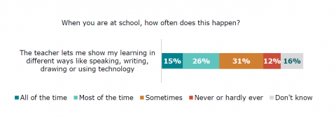 Figure thirty-nine is a graph showing disabled learners’ responses on how often their teacher lets them show their learning in different ways like speaking, writing, drawing or using technology. Fifteen percent reported all of the time. Twenty-six percent reported most of the time. Thirty-one percent reported sometimes. Twelve percent reported never or hardly ever. Sixteen percent reported don’t know