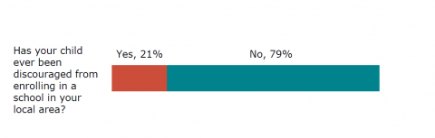 Figure four is a graph showing responses from parents on whether their child had ever been discouraged from enrolling in a school in their local area. Twenty-one percent responded yes. Seventy-nine percent responded no.