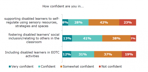 Figure 41: Teacher confidence in fostering inclusive social and emotional environment: Teacher survey