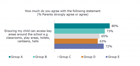 Figure 47: How well are schools supporting physical accessibility: Parent survey