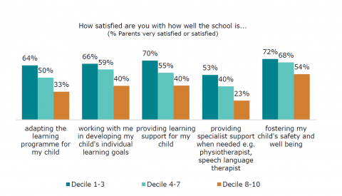 Figure 51: Parent satisfaction with how well the school is supporting their child by school decile: Parent survey