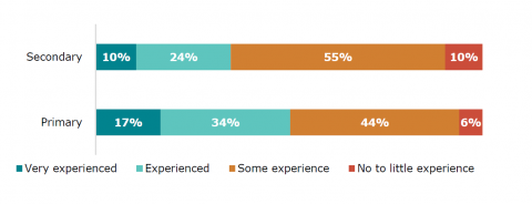 Figure53 is a graph comparing secondary school teachers and primary school teachers level of experience with disabled learners. For secondary school teachers, ten percent reported very experienced. Twenty-four percent reported experienced. 55% reported some experience. Ten percent reported no to little experience. For primary school teachers, seventeen percent reported very experienced. Thirty-four percent reported experienced. 44% reported some experience. 6% reported no to little experience