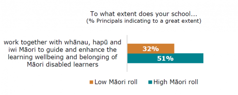 Figure fifty-nine is a graph comparing responses from principals on the extent to which their school works together with whanau, hapu and iwi Māori to guide and enhance the learning, wellbeing and belonging of Māori disabled learners. Thirty-two percent of principals from schools with low Māori roll, and fifty-one percent of principals from schools with high Māori roll reported to a great extent.