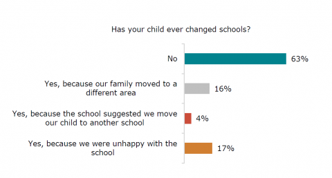 Figure six is a graph showing parents’ responses to whether their child has ever changed schools. Sixty-three percent reported no. Sixteen percent reported yes, because their family moved to a different area. Four percent reported yes, because their school suggested they move to another school. Seventeen percent reported yes, because they were unhappy with the school. 
