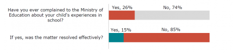 Figure sixty-five is a graph showing whānau responses to two questions. The first question asks whether whānau have ever complained to the Ministry of Education about their child’s experiences in school. Twenty-six percent reported yes. Seventy-four percent reported no. The second question asks whether the matter complained about was resolved effectively. Fifteen percent reported yes, eighty-five percent reported no.