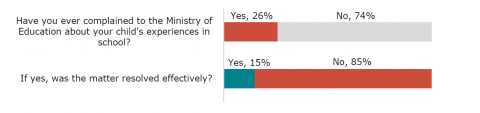 Figure sixty-five is a graph showing whānau responses to two questions. The first question asks whether whānau have ever complained to the Ministry of Education about their child’s experiences in school. Twenty-six percent reported yes. Seventy-four percent reported no. The second question asks whether the matter complained about was resolved effectively. Fifteen percent reported yes, eighty-five percent reported no. 