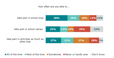 Figure seven is a graph showing disabled learners’ responses to three questions on how often they are able to take part in different types of activities at school.