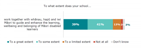Figure seventy-three is a graph showing school principal responses on the extent to which their school works with whanau, hapu and iwi Māori to guide and enhance the learning, wellbeing and belonging of Māori disabled learners. Thirty-nine percent reported to a great extent. Forty-one percent reported to some extent. Thirteen percent reported to a limited extent. Three percent reported not at all. Three percent reported they do not know.