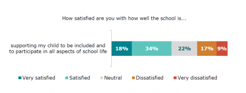 Figure eight is a graph showing parents’ responses on how satisfied they are with how their school supports their child to be included in all aspects of school life. Eighteen percent reported very satisfied. Thirty-four percent reported satisfied. Twenty-two percent reported neutral. Seventeen percent reported dissatisfied. Nine percent reported very dissatisfied.