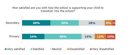 Figure 80: Satisfaction with how school supports transition into school: Parent survey