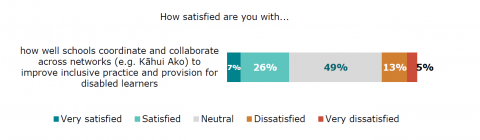 Figure eighty-seven is a graph showing principals’ satisfaction with how well schools coordinate and collaborate across networks to improve inclusive practice for disabled learners. Seven percent reported very satisfied. Twenty-six percent reported satisfied. Forty-nine percent reported neutral. Thirteen percent reported dissatisfied. Five percent reported very dissatisfied.