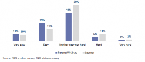 Figure 20: Parent/whānau and learner agreement their schoolwork is at the right level of difficulty