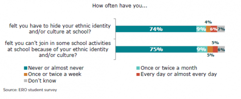 Figure 22: How often learners have to hide their ethnicity, or ethnicity is a barrier to participation