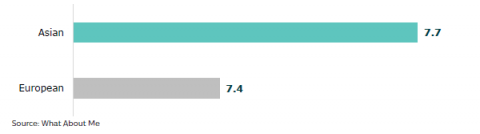 Figure 23: How strongly ethnicities feel their identity and values are considered by teachers (Scored 0-10/ disagree to agree)