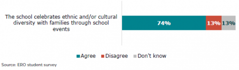 Figure 25: Schools celebrate culture – parent/ whānau responses