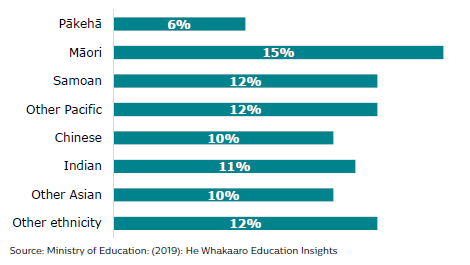 Figure 28: likelihood of being treated unfairly by a teacher due to their ethnicity in the last 12 months 