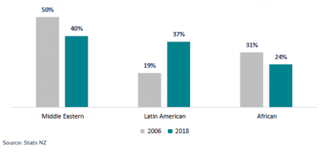 Figure 3: Proportion of ethnicities within the MELAA ethnic group: 2006-2018  