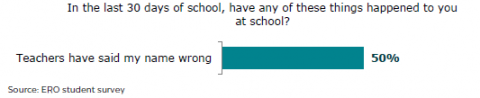 Figure 33: Have teachers said learners’ name wrong 