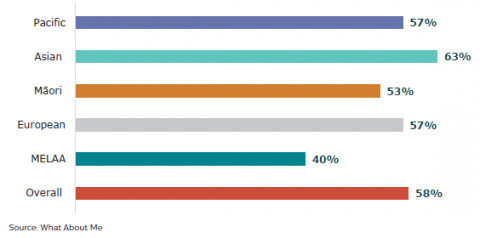 Figure 36: overall wellbeing score based on the WHO-5: 2022