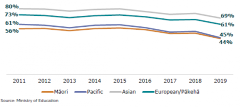 Figure 37: school attendance, by ethnicity (percentage attending all the time): 2011-2019