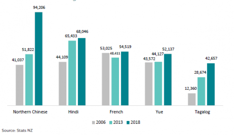 igure 4: Number of Aotearoa New Zealand residents who speak non-English languages: 2006-2018 