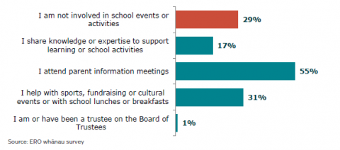 Figure 47: parent/ whanau participation rates in school activities 