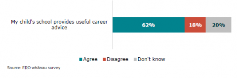 Figure 52: Parents’ or whānau experience with school support on advice for future learning/work