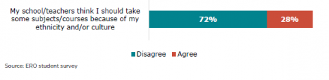 Figure 53: secondary learners’ experience of subject choice guidance