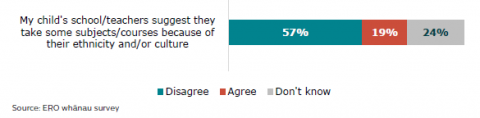 Figure 54: Parents/whanau experience of subject choice guidance