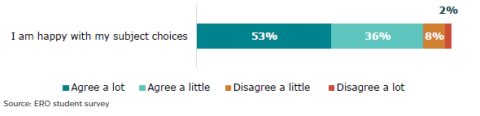 Figure 55: Secondary learners’ satisfaction regarding subject choices