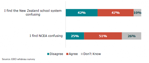 Figure 56: Parent/Whānau confusion about NCEA and Aotearoa New Zealand school system