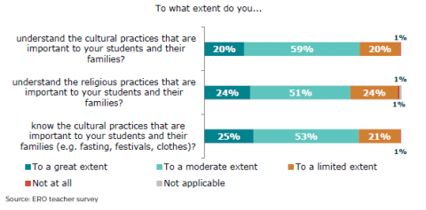 Figure 65: Teachers’ knowledge of the cultures of their learners