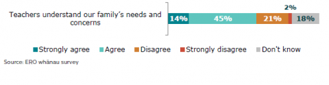 Figure 67: parent/Whānau experience of teacher intercultural understanding