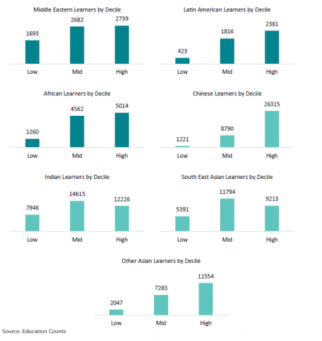 Figure 7: Ethnicity spread across school decile groups: 2021