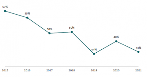 Figure 42: Māori learners’ regular attendance level over time (2015-2021)
