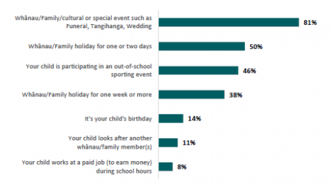 Figure 45: Percentage of Māori parents who indicated they are likely or very likely to keep their child out of school for reasons associated with prioritising other activities