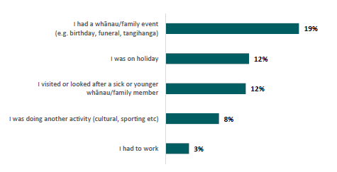 Figure 47: Percentage of Māori learners who were absent in the last two weeks for reasons associated with prioritising other activities