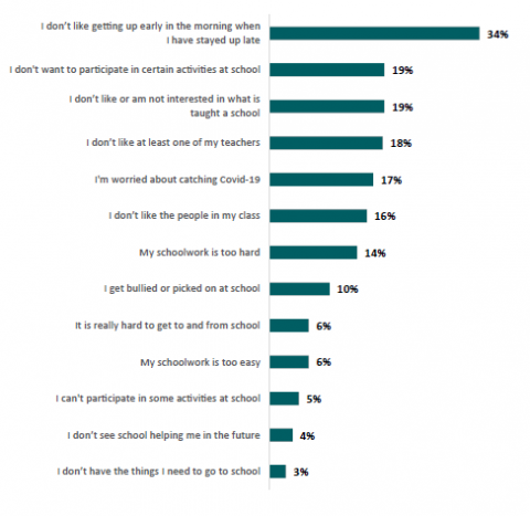 Figure 49: Percentage of Māori learners who want to miss school for reasons associated with barriers to attendance