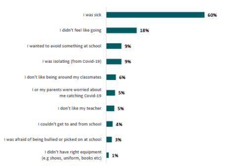 Figure 50: Percentage of Māori learners who were absent in the last two weeks for reasons associated with barriers to attendance