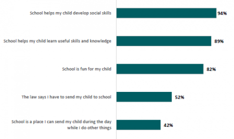 Figure 51: Percentage of Māori parents who feel the following reasons are important or very important when sending their child to school
